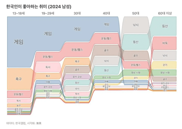 2024 한국 남성 연령대별 취미